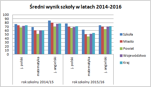 średni wynik szkoły w latach 2014 2016